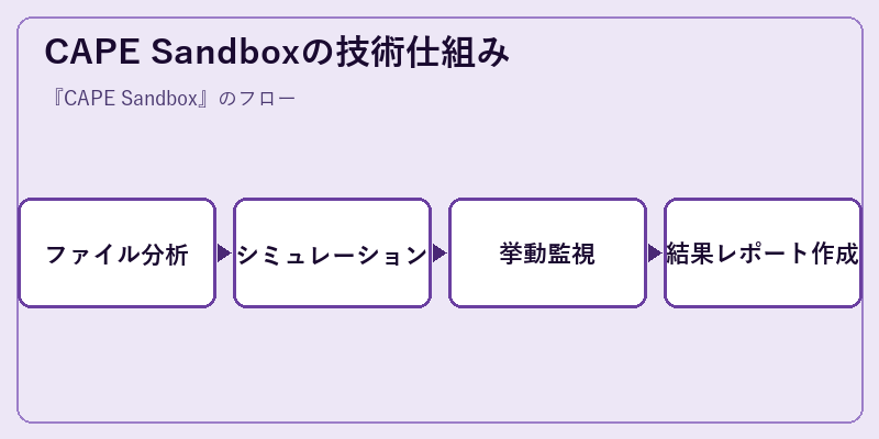 CAPE Sandboxの技術仕組み