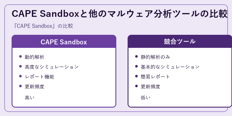 CAPE Sandboxと他のマルウェア分析ツールの比較