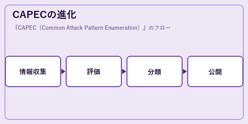 CAPECの進化