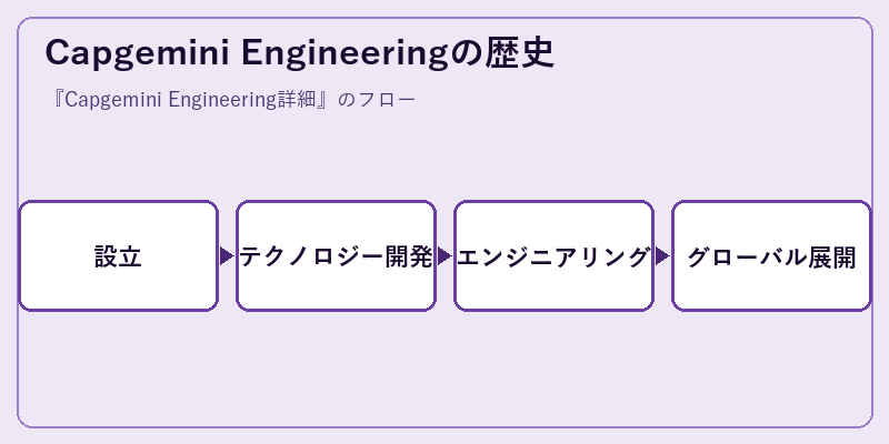 Capgemini Engineeringの歴史