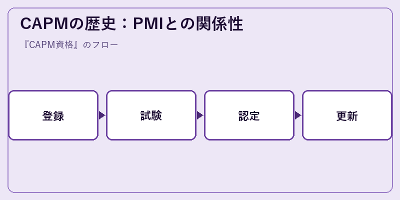 CAPMの歴史：PMIとの関係性