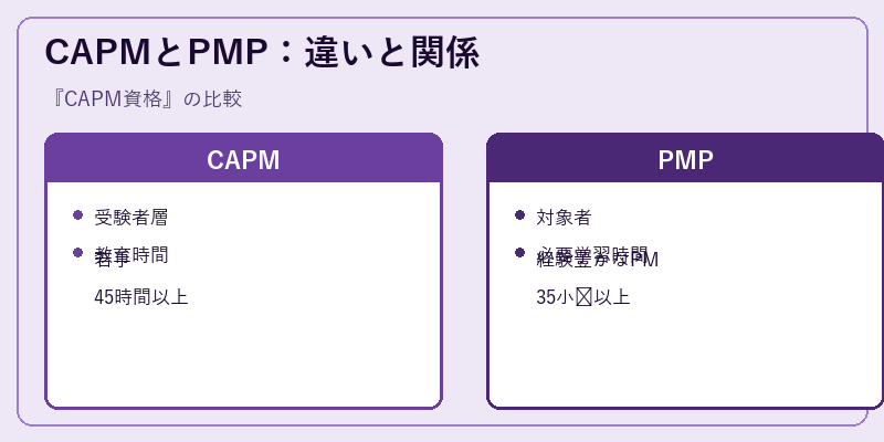 CAPMとPMP：違いと関係