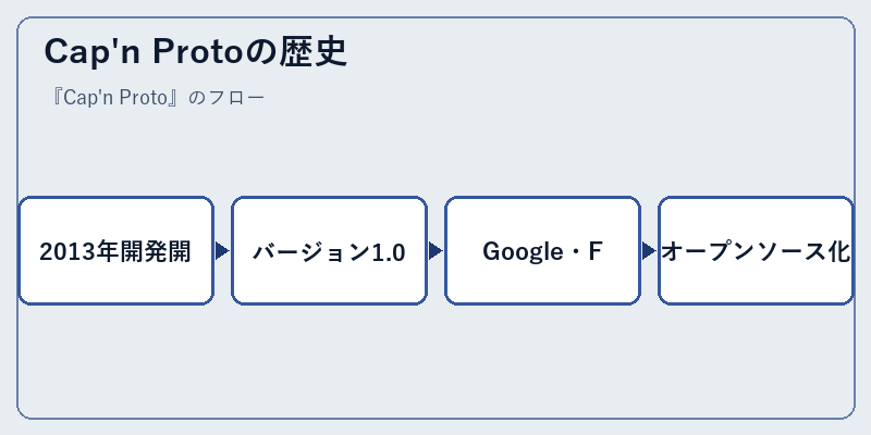 Cap'n Protoの歴史