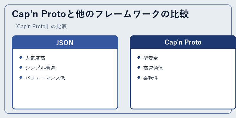 Cap'n Protoと他のフレームワークの比較