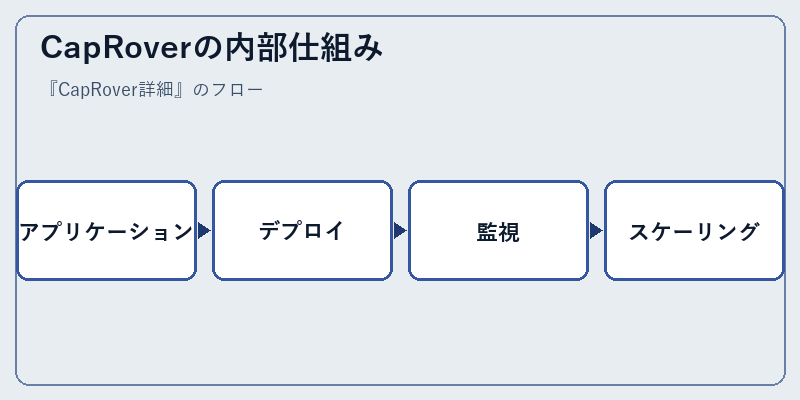 CapRoverの内部仕組み
