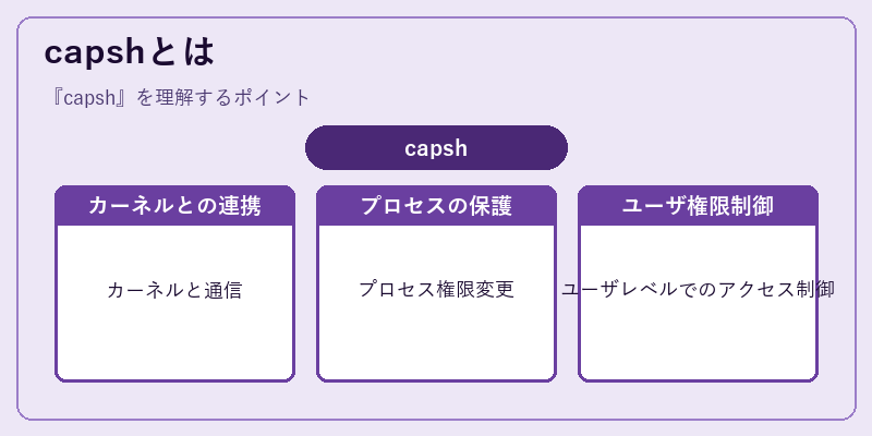 capshとは