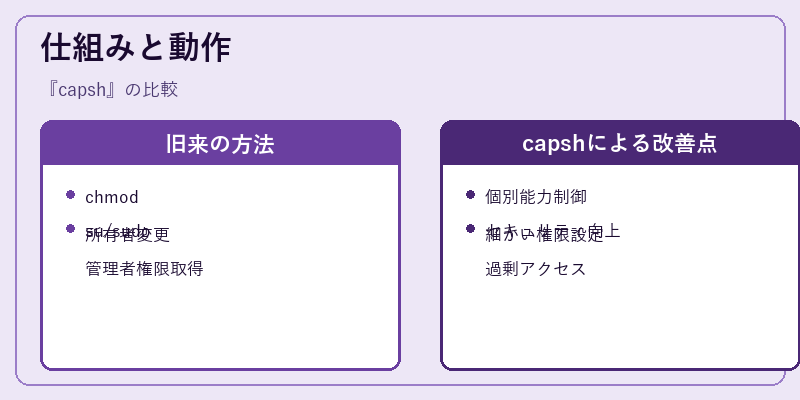 仕組みと動作