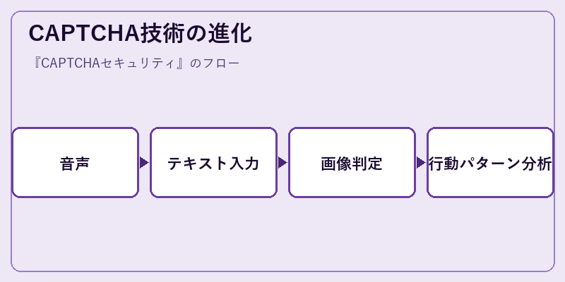 CAPTCHA技術の進化