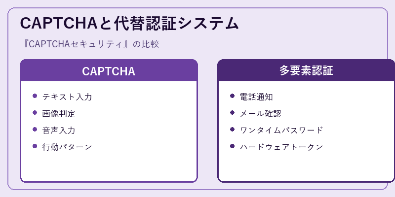 CAPTCHAと代替認証システム