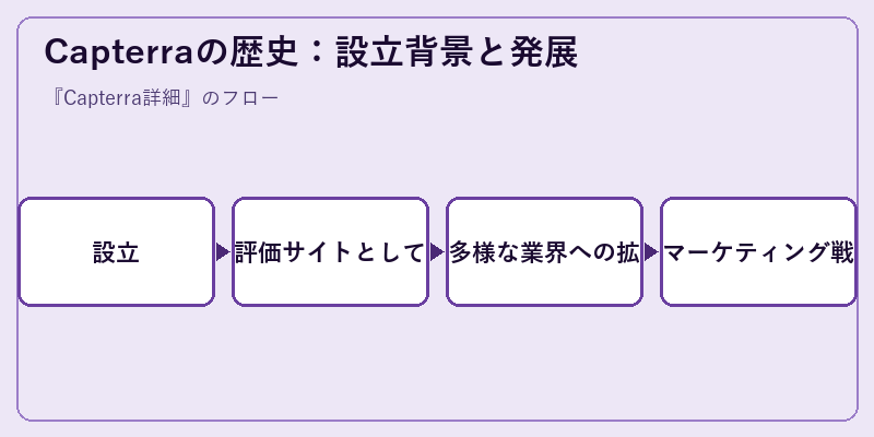 Capterraの歴史：設立背景と発展