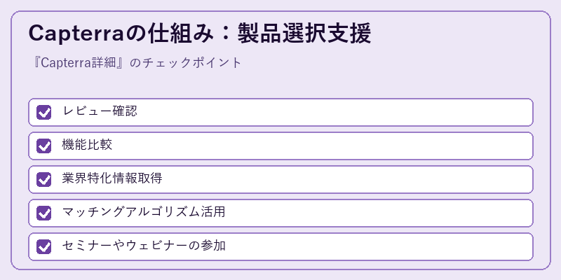Capterraの仕組み：製品選択支援