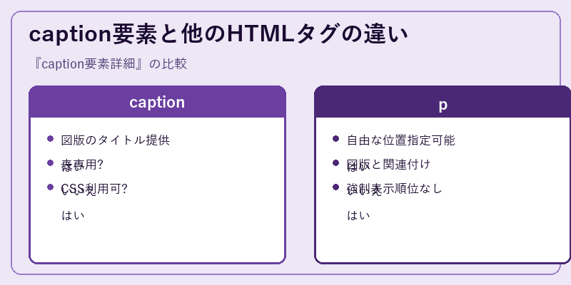 caption要素と他のHTMLタグの違い