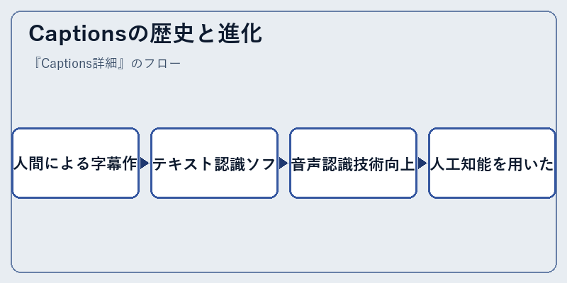 Captionsの歴史と進化