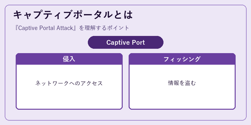 キャプティブポータルとは