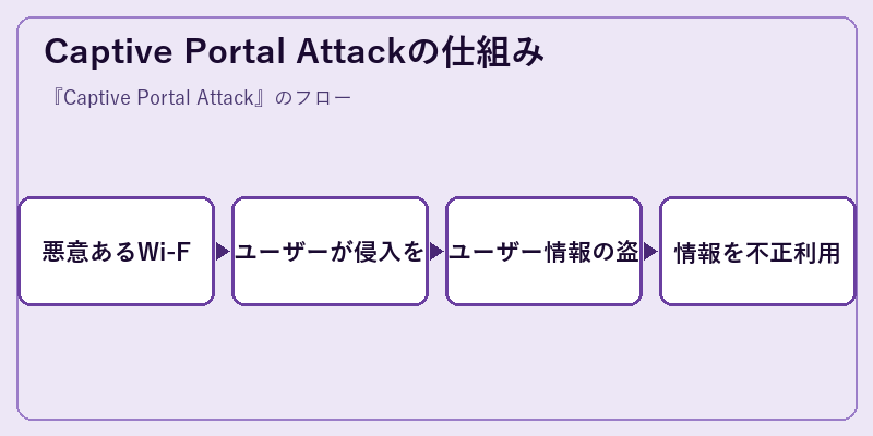 Captive Portal Attackの仕組み