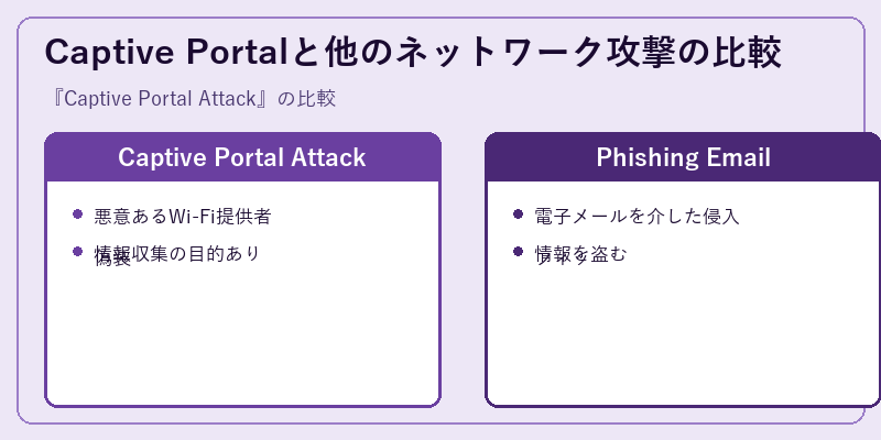 Captive Portalと他のネットワーク攻撃の比較