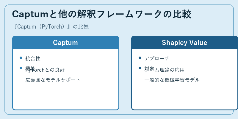Captumと他の解釈フレームワークの比較