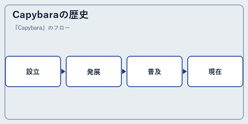 Capybaraの歴史