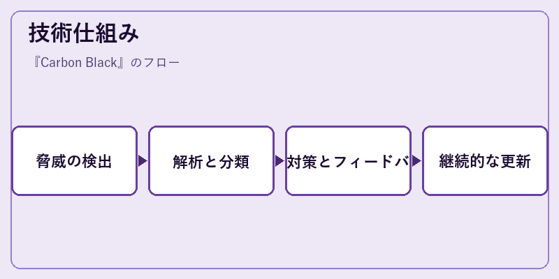 技術仕組み