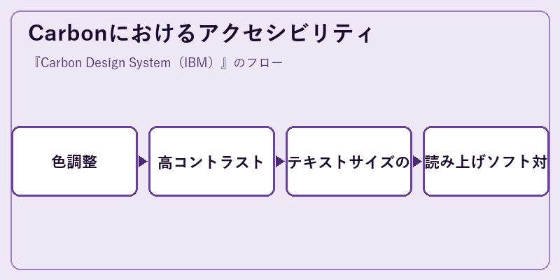 Carbonにおけるアクセシビリティ