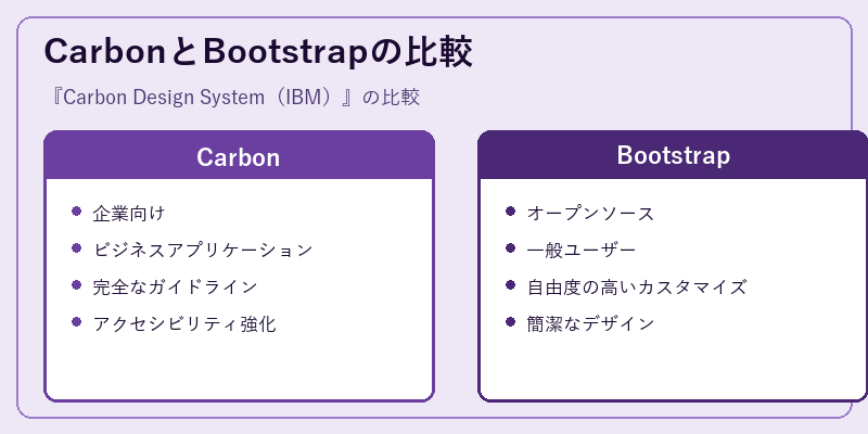 CarbonとBootstrapの比較