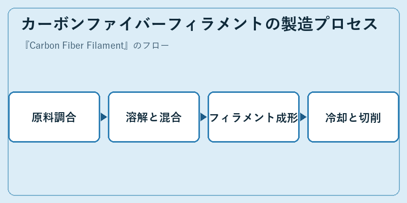 カーボンファイバーフィラメントの製造プロセス