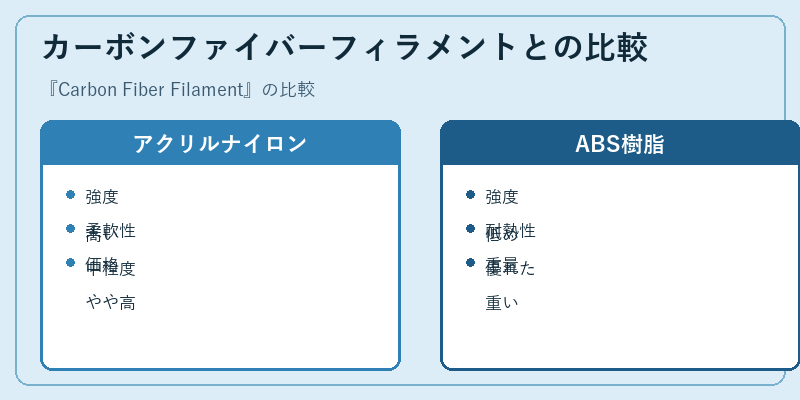 カーボンファイバーフィラメントとの比較