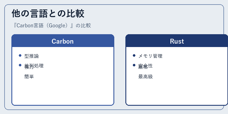 他の言語との比較