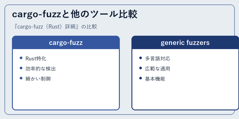 cargo-fuzzと他のツール比較
