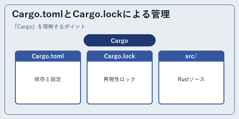 Cargo.tomlとCargo.lockによる管理