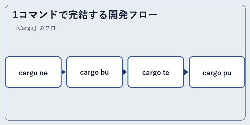 1コマンドで完結する開発フロー