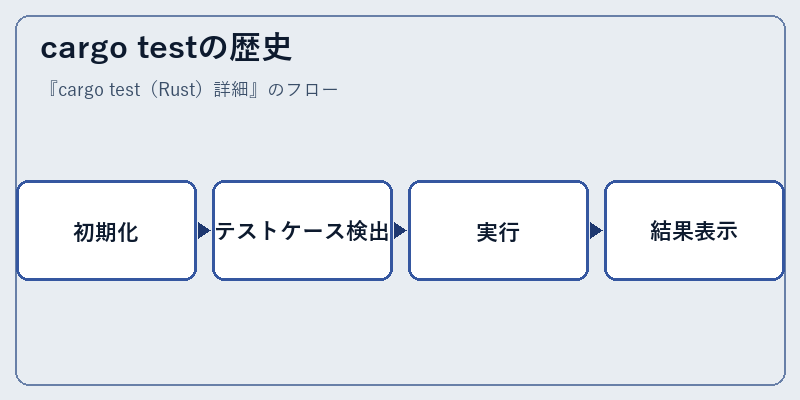 cargo testの歴史