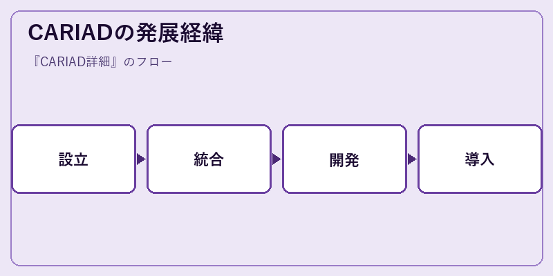 CARIADの発展経緯