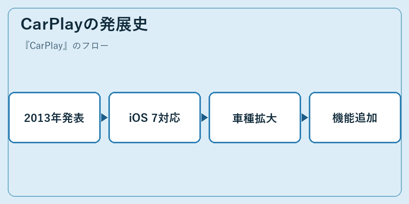 CarPlayの発展史
