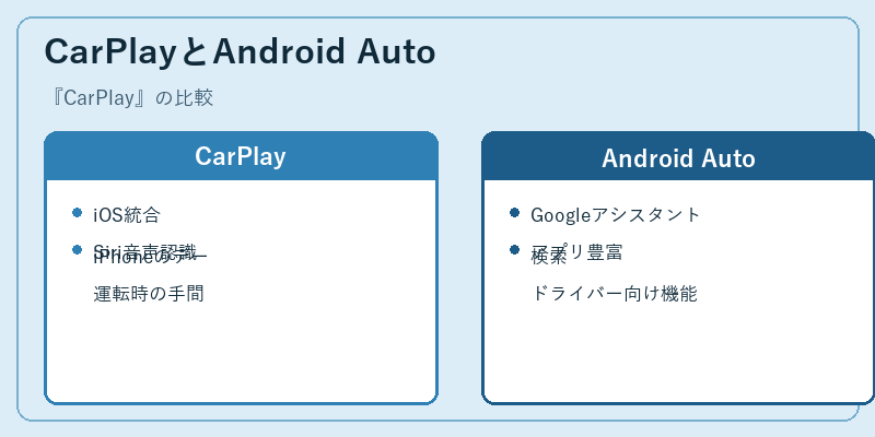 CarPlayとAndroid Auto