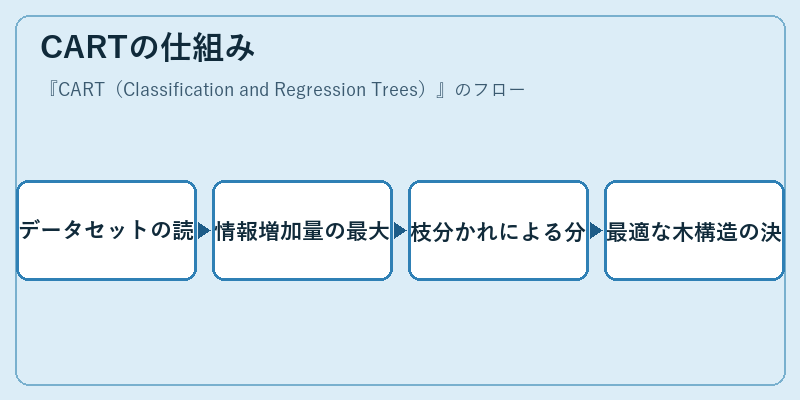CARTの仕組み
