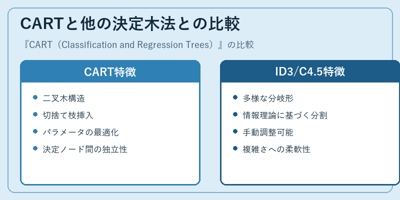 CARTと他の決定木法との比較