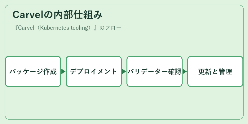 Carvelの内部仕組み