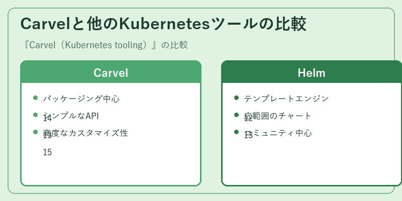 Carvelと他のKubernetesツールの比較