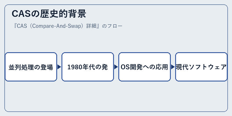 CASの歴史的背景
