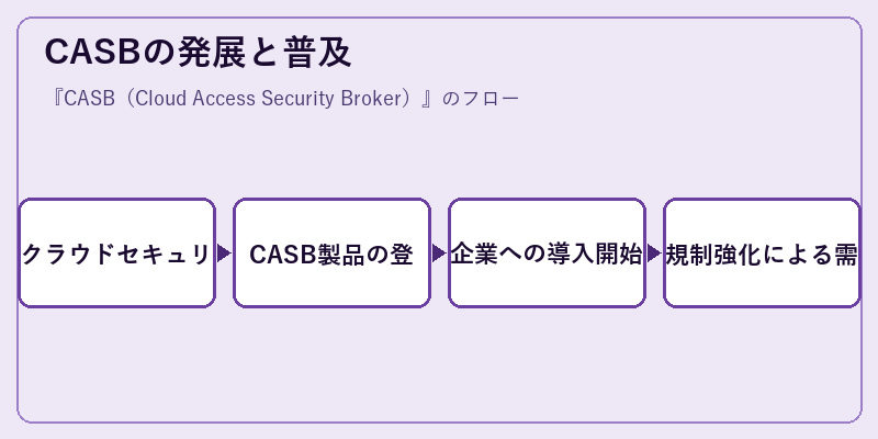 CASBの発展と普及