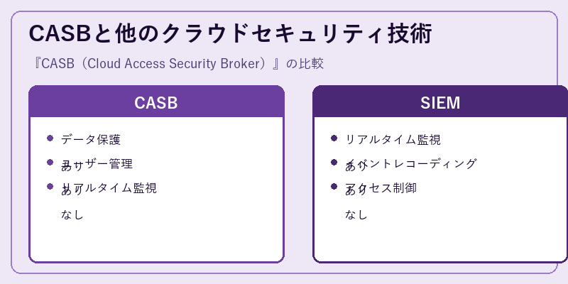CASBと他のクラウドセキュリティ技術