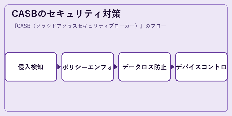 CASBのセキュリティ対策
