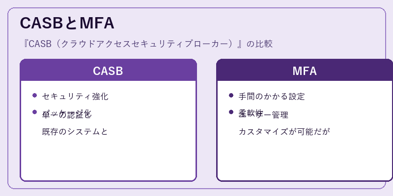 CASBとMFA