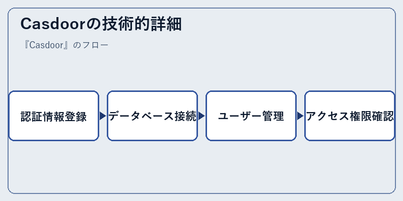 Casdoorの技術的詳細