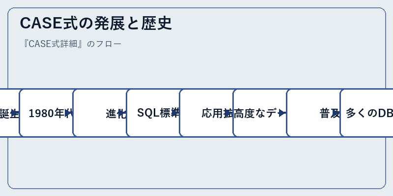 CASE式の発展と歴史