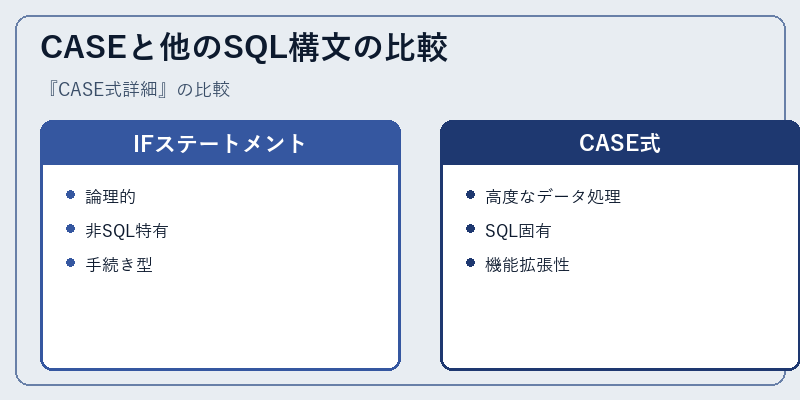 CASEと他のSQL構文の比較