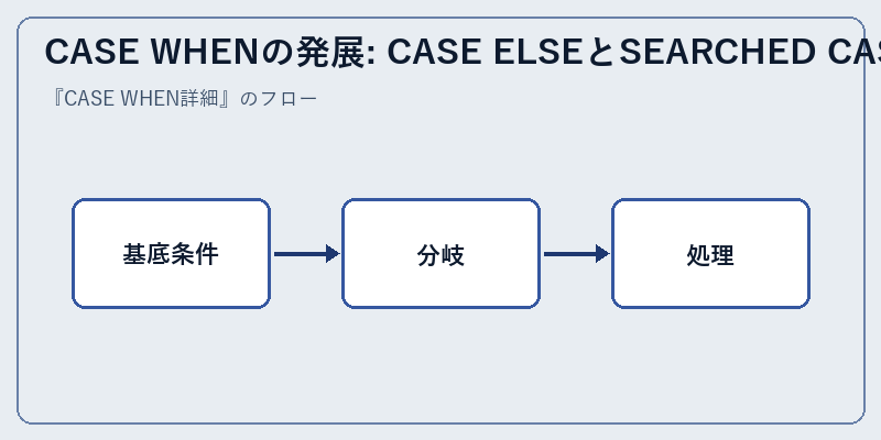 CASE WHENの発展: CASE ELSEとSEARCHED CASE
