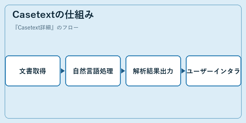 Casetextの仕組み