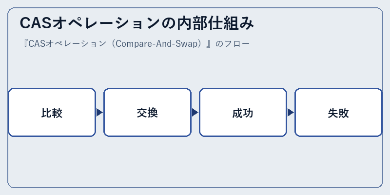 CASオペレーションの内部仕組み